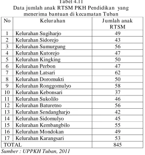 Tabel 4.11 Data jumlah anak RTSM PKH Pendidikan  yang 