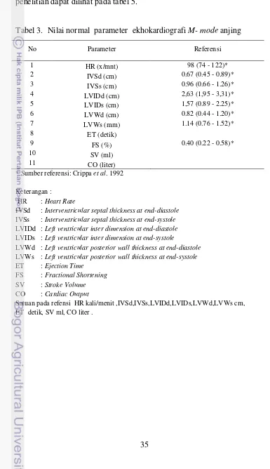 Tabel 3.  Nilai normal  parameter  ekhokardiografi M- mode anjing 