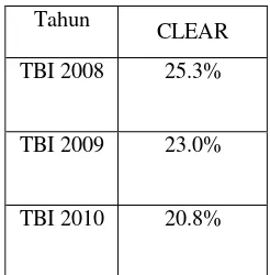 Tabel 1.1. Peringkat Kategori Shampo pada tahun 2008 - 2010 