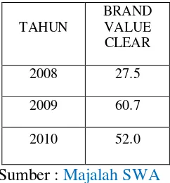 Tabel 1.2.  Brand Value pada kategori Shampo di Surabaya tahun 2008-2010 