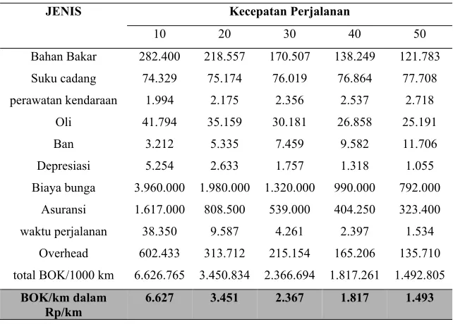 Tabel 3.  Perhitungan nilai waktu 