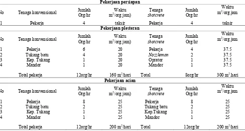 Table 3. Perbandingan upah tenaga kerja konvensional dan shotcrete 