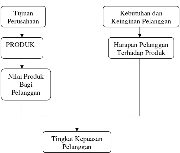 Gambar I. Konsep kepuasan pelanggan 