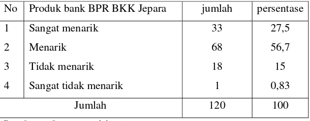 Tabel 7. Tanggapan Responden Terhadap Produk Bank BPR BKK Jepara 