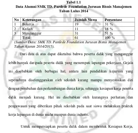 Tabel 1.1 Data Alumni SMK TD. Pardede Foundation Jurusan Bisnis Manajemen 