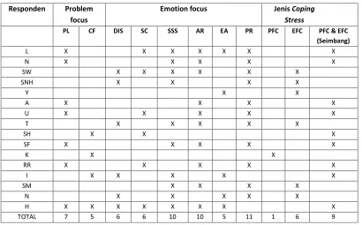 Tabel 4.6. Persentase dimensi Strategi Penanggulangan Stres (Coping Stress) 
