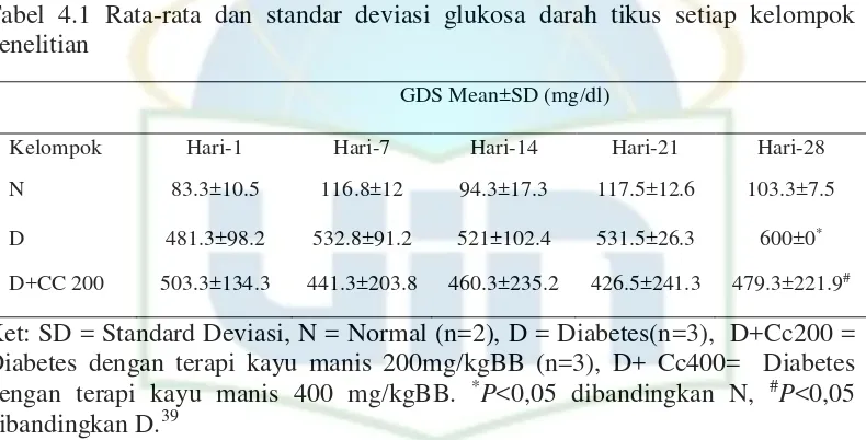Tabel 4.1 Rata-rata dan standar deviasi glukosa darah tikus setiap kelompok 