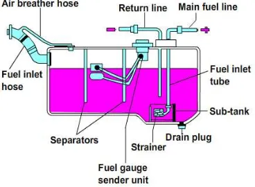 Gambar 9. Tangki Bahan Bakar (fuel tank) 