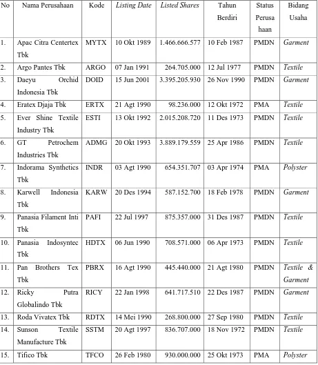 Tabel 4.1.1 : Ringkasan Profil Perusahaan Textile dan Garment Go-Public di Bursa Efek Jakarta Tahun 2002-2004  