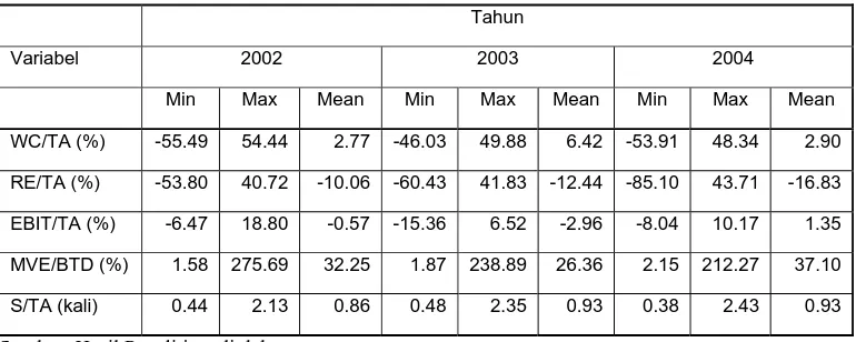 Tabel 4.1.2 : Rasio Keuangan Altman Perusahaan Textile dan Garment Go-Public di Bursa Efek Jakarta Tahun 2002-2004  