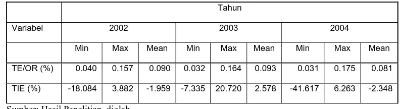 Tabel 4.1.3 : Rasio Keuangan Foster Perusahaan Textile dan Garment Go-Public di Bursa Efek Jakarta Tahun 2002-2004  