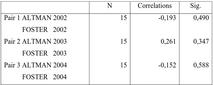 Tabel 4.1.7.1: Hasil Paired Samples Correlations Antara Z-Score Model Altman dan Foster pada Perusahaan Textile dan Garment Go-Public di Bursa Efek Jakarta Tahun 2002-2004 