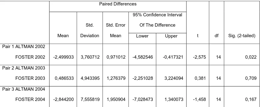 Tabel 4.1.7.2: Hasil Paired Samples Test Antara Z-Score Model Altman dan Foster pada Perusahaan Textile dan Garment Go-