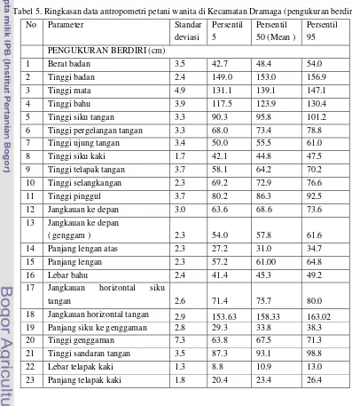 Tabel 5. Ringkasan data antropometri petani wanita di Kecamatan Dramaga (pengukuran berdiri) 