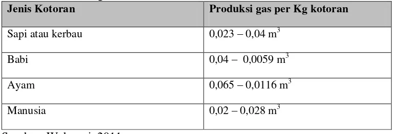 Tabel 2.3 Produksi gas dari kotoran hewan  