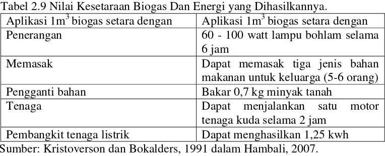Table 2.7 Komposisi Biogas (%) Kotoran Sapi dan Campuran Kotoran Ternak dengan Sisa Pertanian