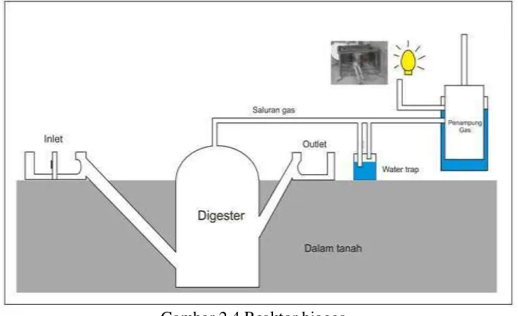 Gambar 2.4 Reaktor biogas 