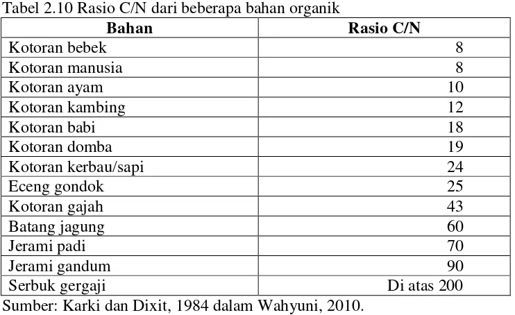 Tabel 2.10 Rasio C/N dari beberapa bahan organik 