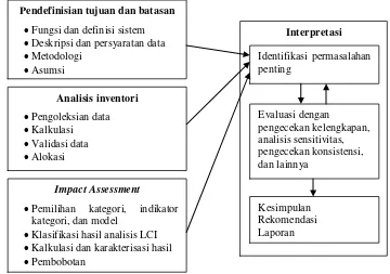 Gambar 6. Tahapan-tahapan Life Cycle Assessment dalam ISO 14040-14043 