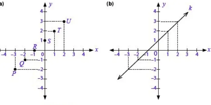 Gambar 3.3(a) , terlihat bahwa titik-titik P, Q, R, S, T, dan U memiliki letak 