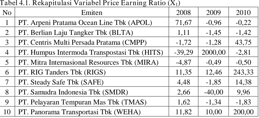 Tabel 4.1. Rekapitulasi Variabel Price Earning Ratio (X1) No Emiten 2008 