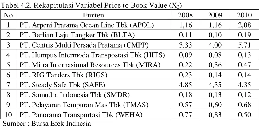 Tabel 4.2. Rekapitulasi Variabel Price to Book Value (X2) No Emiten 2008 
