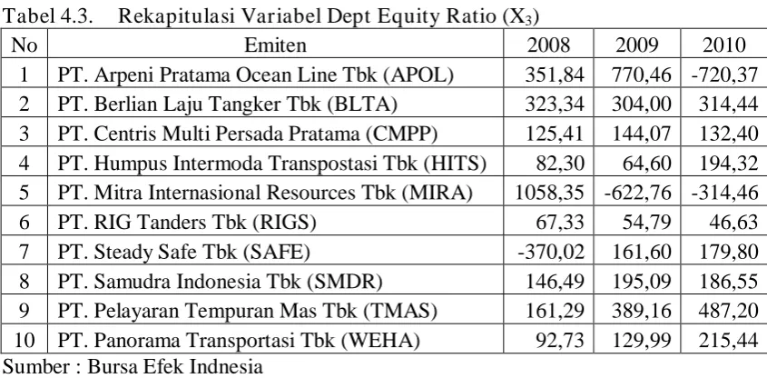 Tabel 4.3.  Rekapitulasi Variabel Dept Equity Ratio (X3) No Emiten 2008 