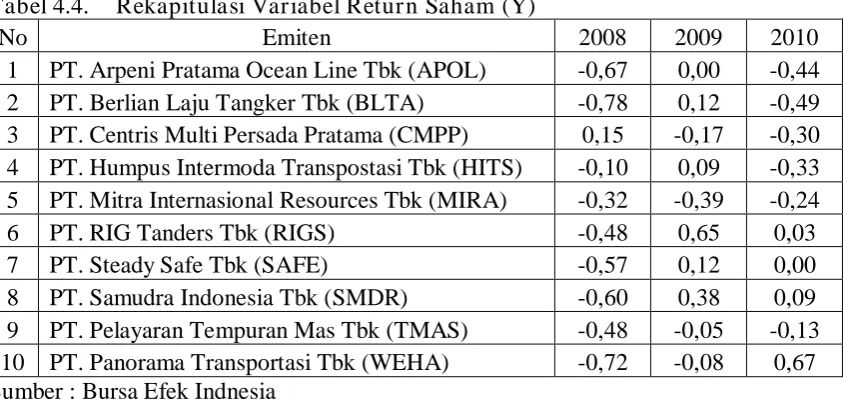 Tabel 4.4.  Rekapitulasi Variabel Return Saham (Y)  No Emiten 
