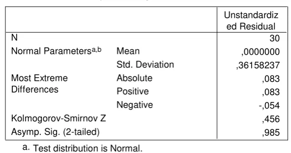 Tabel 4.5. Hasil Pengujian Normalitas 
