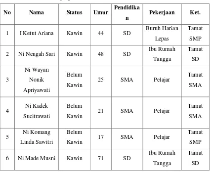 Tabel 1. Profil KK Dampingan 