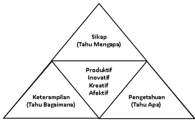 Gambar 1. Hasil Belajar Melahirkan Peserta Didik Yang Produktif, 