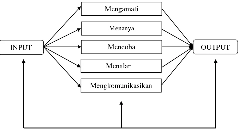 Gambar 3. Kerangka Pikir Pelaksanaan Pembelajaran Pendekatan Scientific 