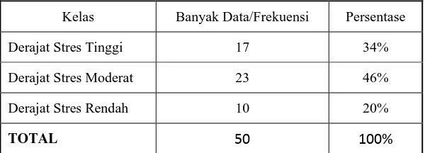 Tabel C.3. Penentuan Kelas Pengelompokan Data 
