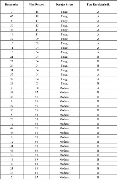Tabel C.5 Tabel Rekapitulasi Analisa Karakter Responden 