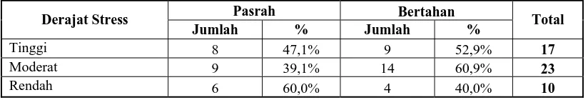 Tabel 4.33  Tabulasi Silang Tingkat Derajat Stress Dengan Cara Menghadapi Tekanan 