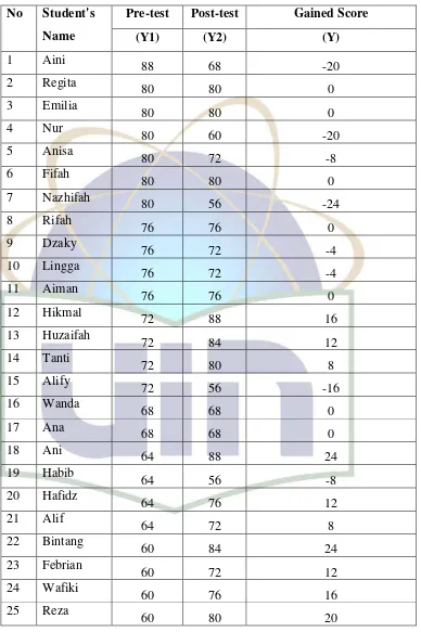 Table 4.2 