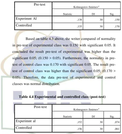 Table 4.4 Experimental and controlled class (post-test) 