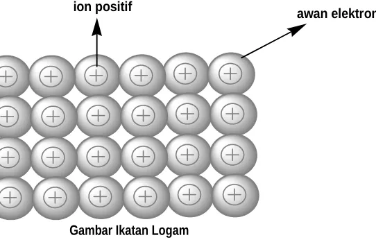 Gambar Ikatan Logam
