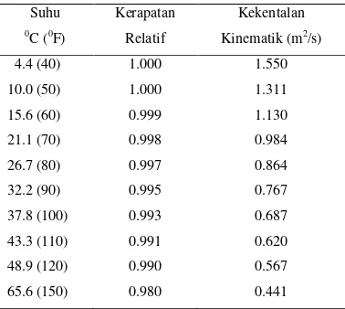 Tabel 3. Berat spesifik dan kekentalan kinematik air 