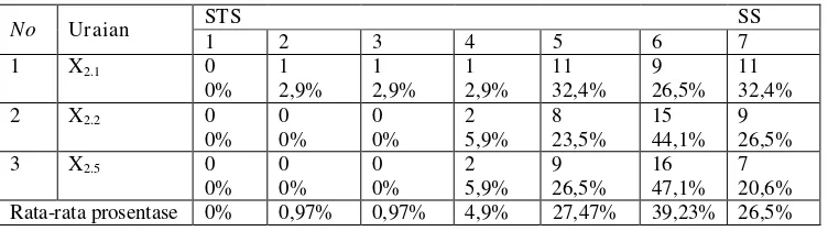 Tabel 4.2 : Rekapitulasi Jawaban Variabel Desentralisasi (X2) 