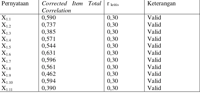 Tabel 4.5 : Hasil Uji Validitas Variabel Ketidakpastian Lingkungan (X1) Putaran Ke-2 