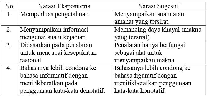 Tabel 1. Perbedaan Narasi Ekspositoris dan Narasi Sugestif