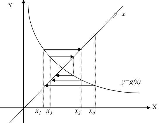Grafik Metode Iterasi Sederhana y=x,g=eMetode NumerikIterasi/NewtonRaphson/Secantx