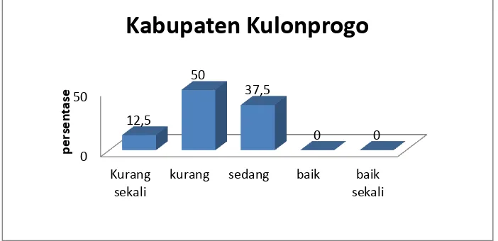 Tabel 24. Kategorisasi Hasil Kemampuan Kecepatan Atlet Tenis Lapangan Kota Yogyakarta 
