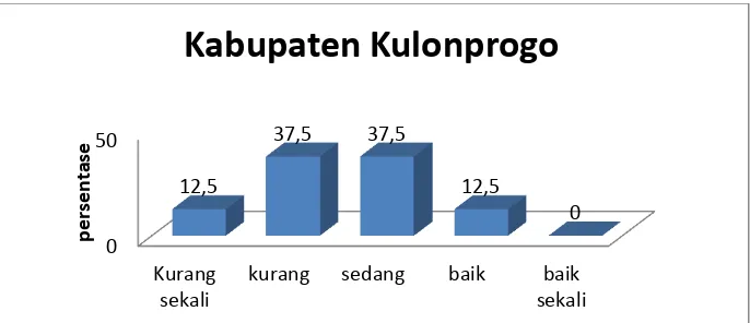 Tabel 31. Kategorisasi Hasil Kemampuan Koordinasi Atlet Tenis Lapangan Kota Yogyakarta 