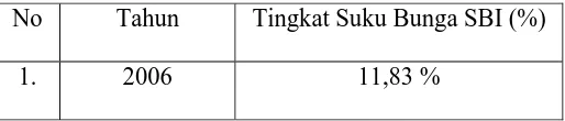 Tabel 4.1 : Tingkat Suku Bunga SBI ( X1 ) yang terdaftar di Bank 