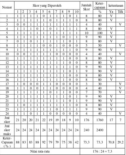 TABEL ANALISIS TES FORMATIF SIKLUS II 