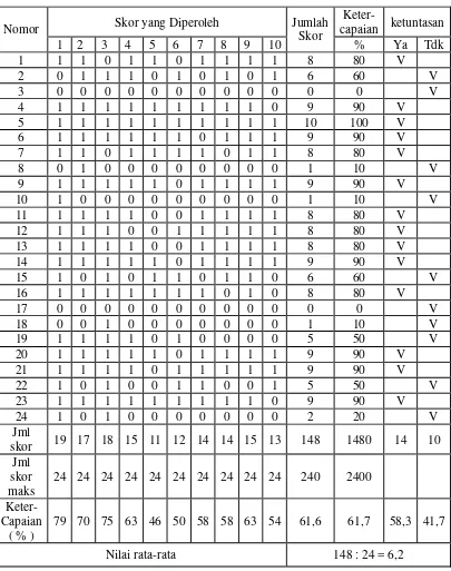 TABEL ANALISIS TES FORMATIF SIKLUS I 