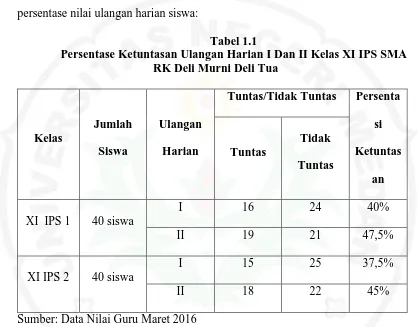 Tabel 1.1 Persentase Ketuntasan Ulangan Harian I Dan II Kelas XI IPS SMA 