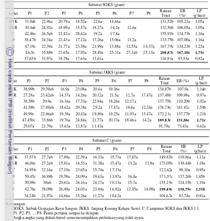 Tabel 6 Rataan Total Bobot Basah Tubuh Buah per Kantong Substrat, Efisiensi Biologis    (EB), dan Laju Produktivitas (LP)  
